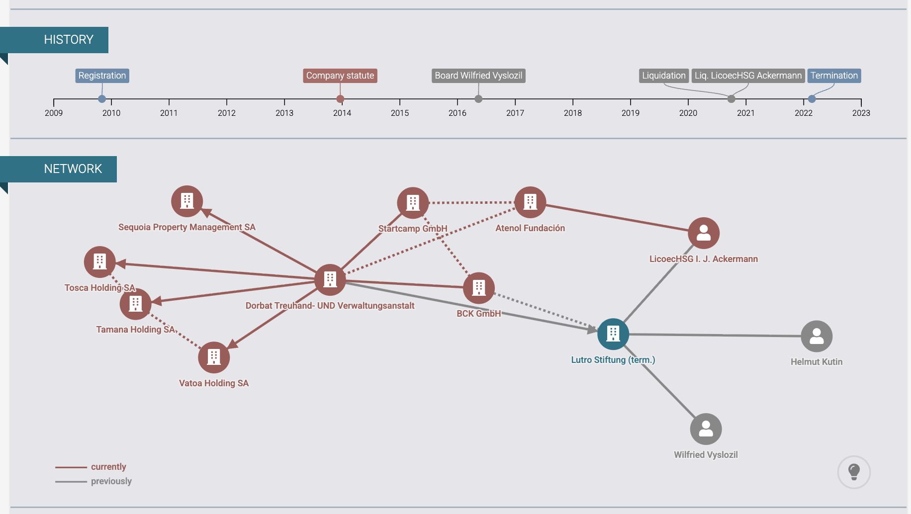 Network diagram of the Lutro Foundation, connections to Kutin, Batliner, and the Panama Papers